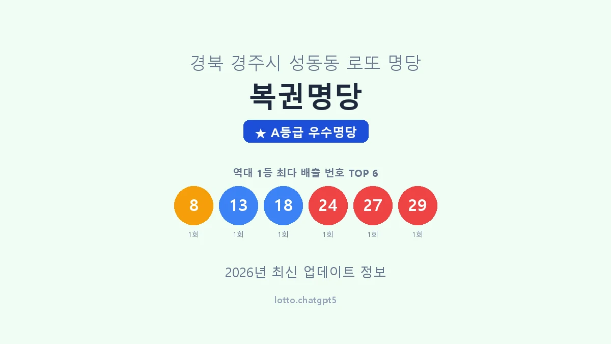 경북 경주시 성동동 로또 명당 복권명당 1등 2회 배출 판매점 썸네일