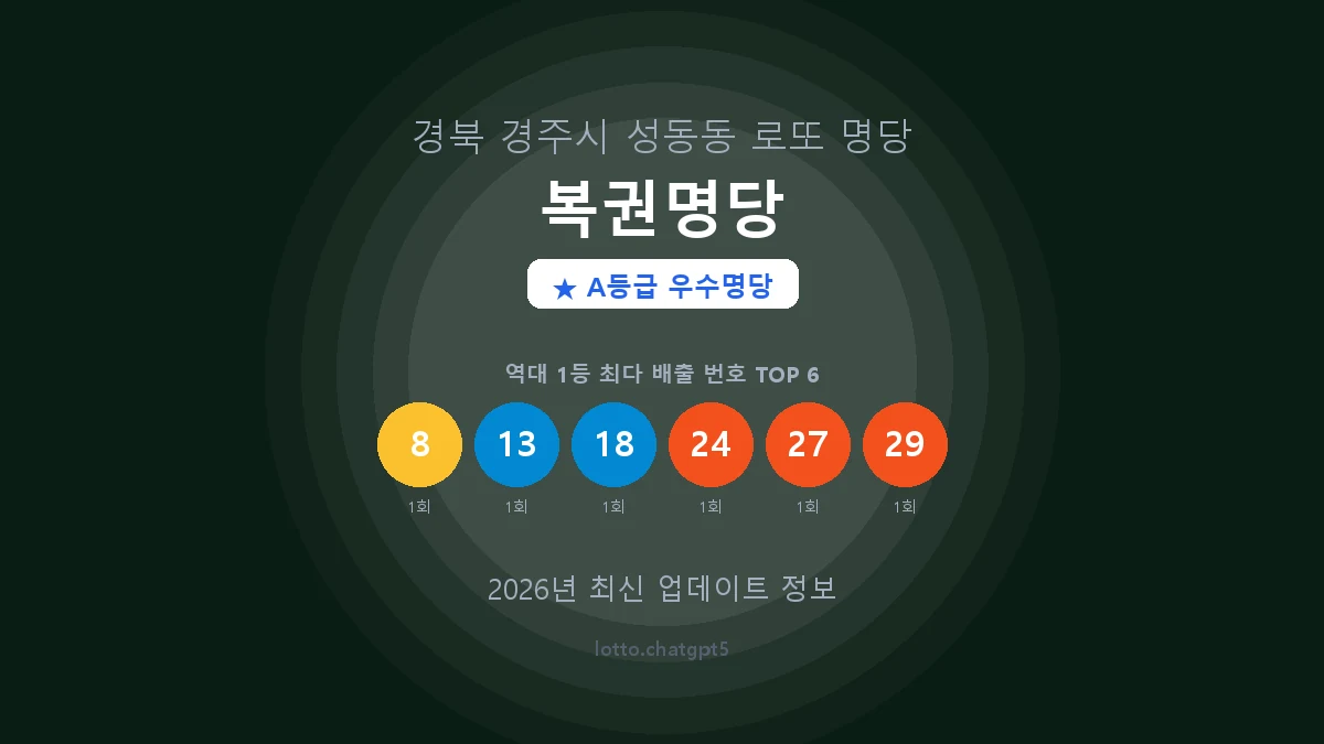 경북 경주시 성동동 로또 명당 복권명당 1등 2회 배출 판매점 썸네일