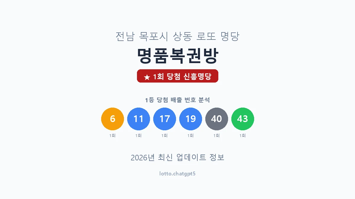 전남 목포시 상동 로또 명당 명품복권방 1등 1회 배출 판매점 썸네일