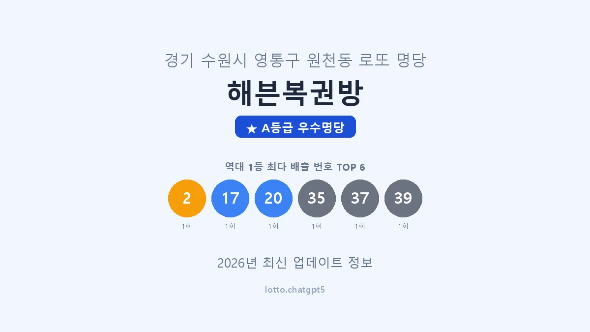 경기 수원시 원천동 로또 명당 해븐복권방 1등 2회 배출 판매점 썸네일