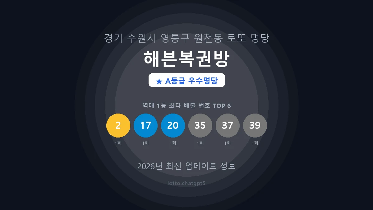 경기 수원시 원천동 로또 명당 해븐복권방 1등 2회 배출 판매점 썸네일