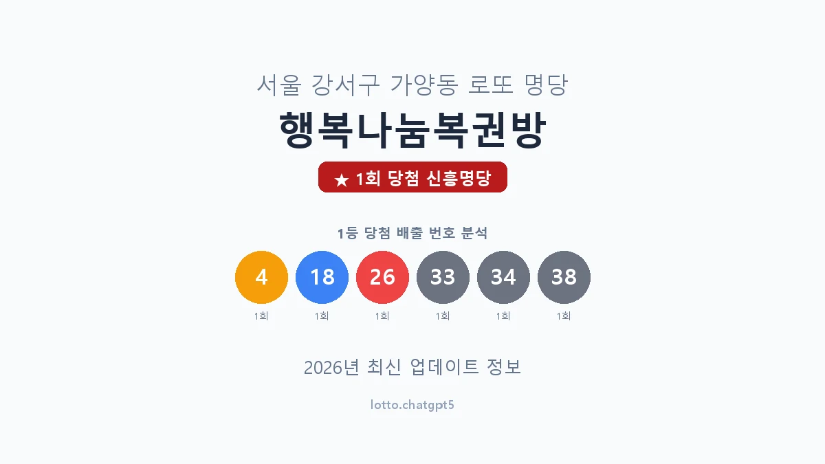 서울 강서구 가양동 로또 명당 행복나눔복권방 1등 1회 배출 판매점 썸네일