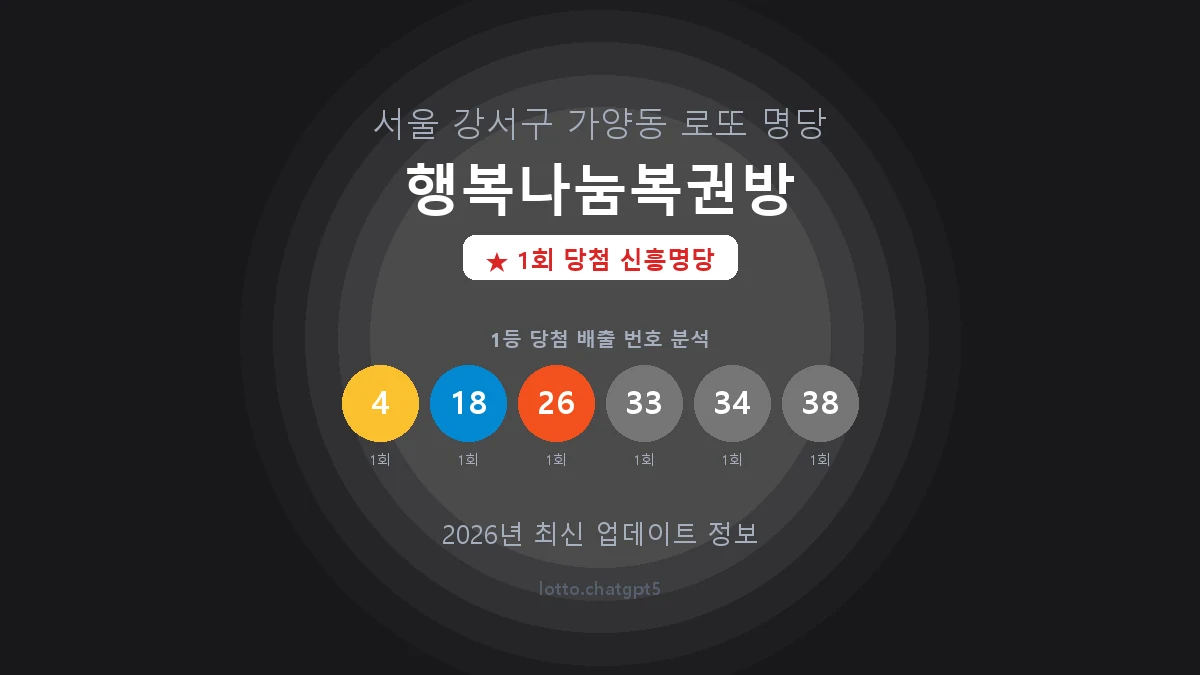 서울 강서구 가양동 로또 명당 행복나눔복권방 1등 1회 배출 판매점 썸네일
