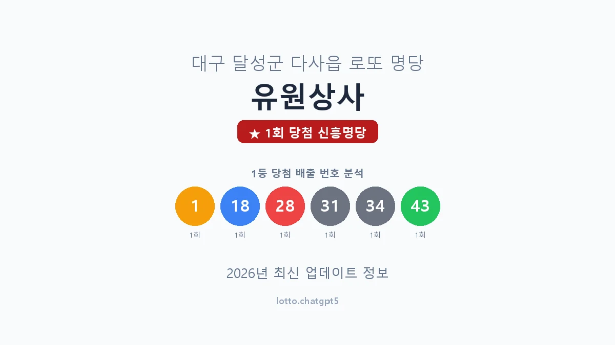 대구 달성군 다사읍 로또 명당 유원상사 1등 1회 배출 판매점 썸네일