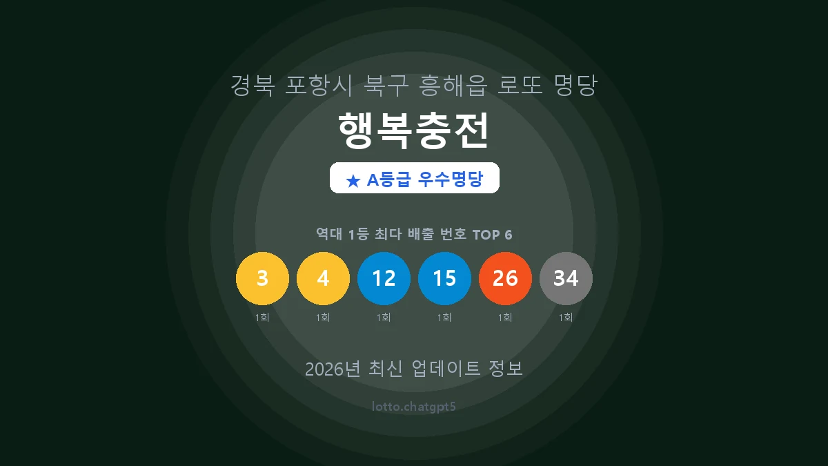 경북 포항시 흥해읍 로또 명당 행복충전 1등 2회 배출 판매점 썸네일