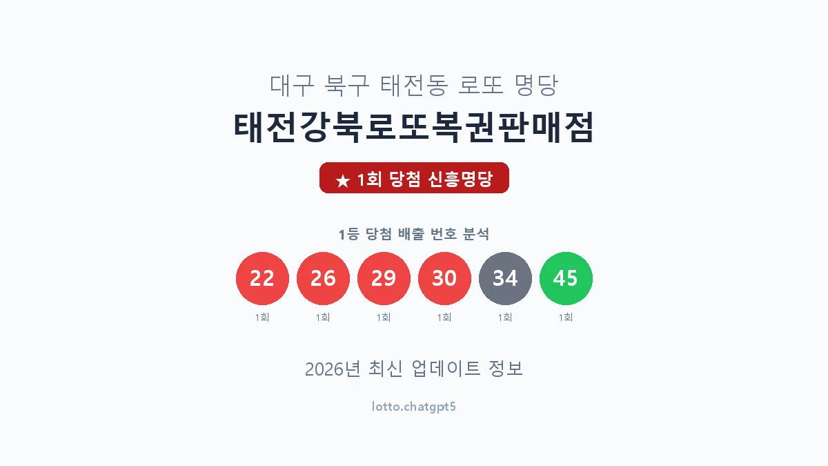 대구 북구 태전동 로또 명당 태전강북로또복권판매점 1등 1회 배출 판매점 썸네일