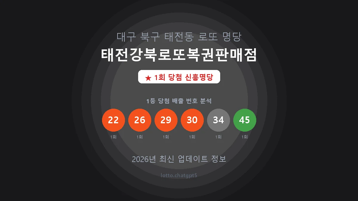 대구 북구 태전동 로또 명당 태전강북로또복권판매점 1등 1회 배출 판매점 썸네일