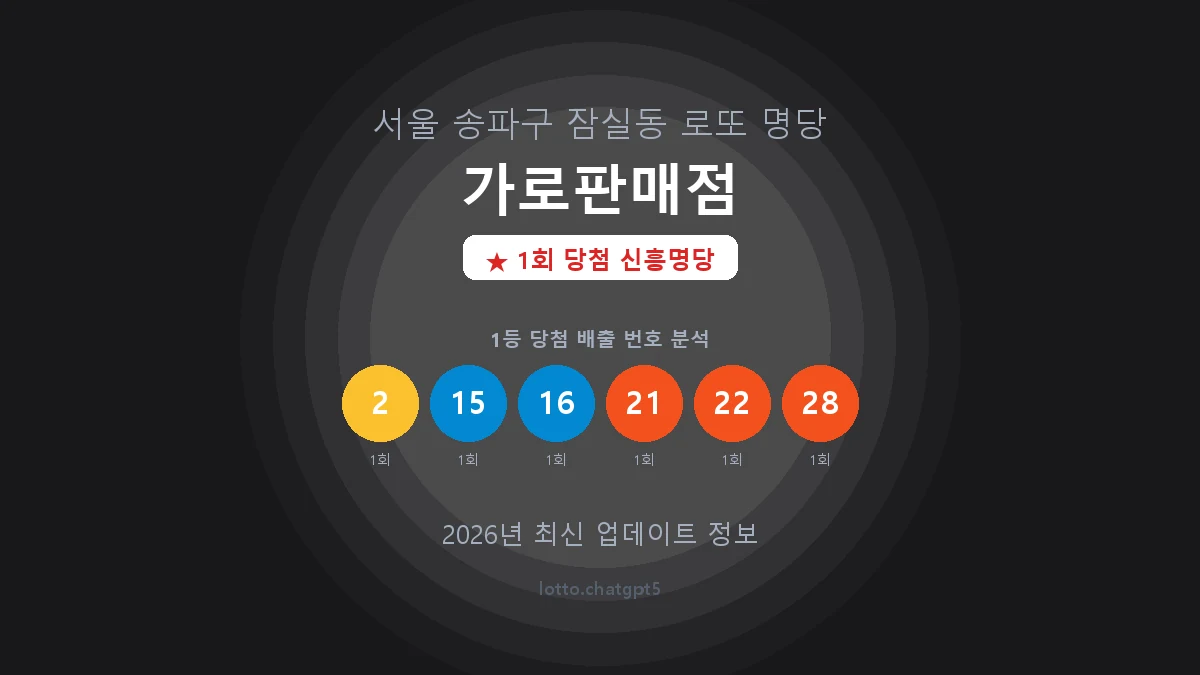 서울 송파구 잠실동 로또 명당 가로판매점 1등 1회 배출 판매점 썸네일