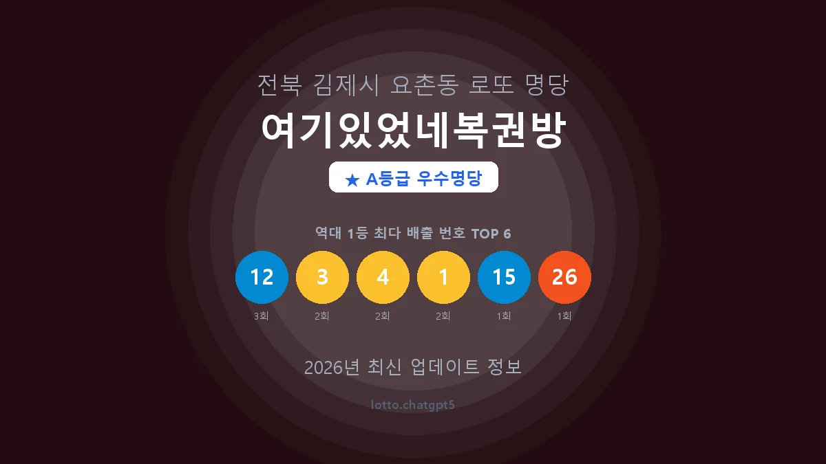 전북 김제시 요촌동 로또 명당 여기있었네복권방 1등 4회 배출 판매점 썸네일