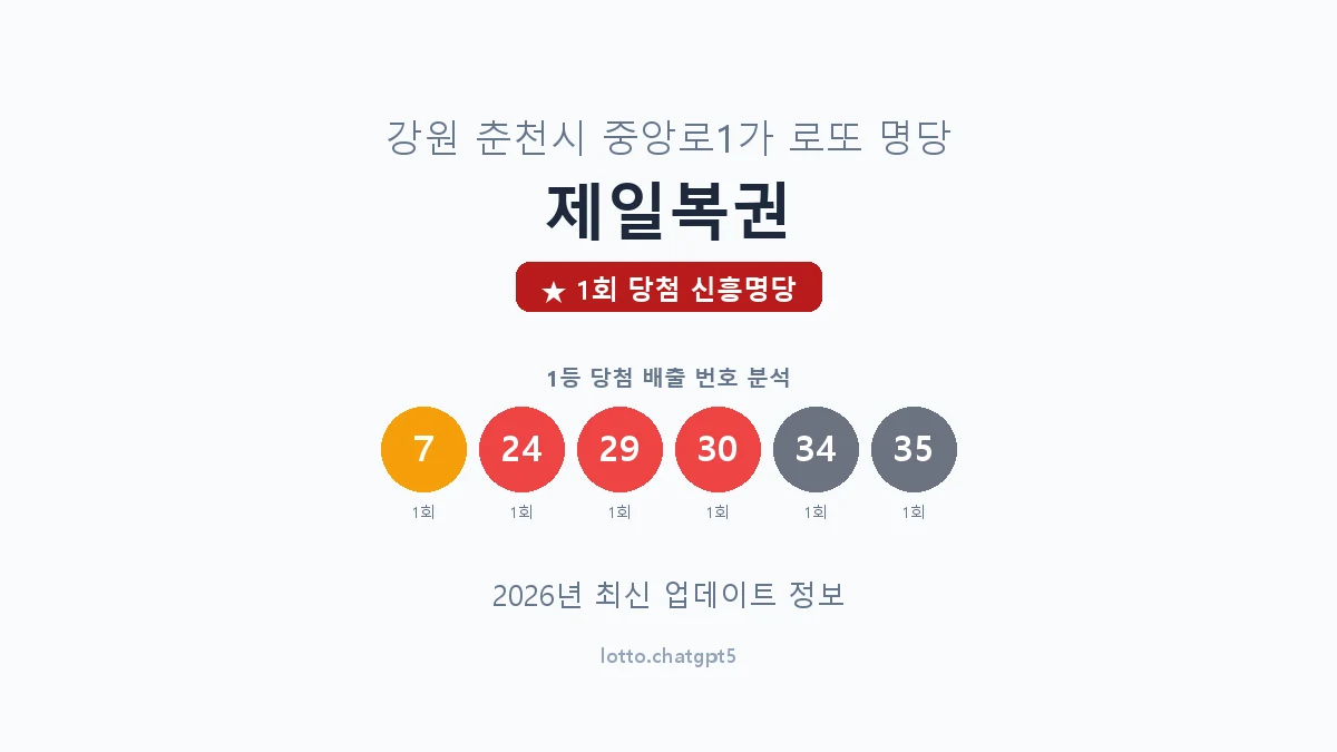 강원 춘천시 중앙로1가 로또 명당 제일복권 1등 1회 배출 판매점 썸네일