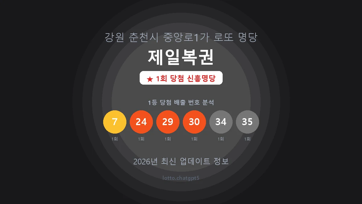 강원 춘천시 중앙로1가 로또 명당 제일복권 1등 1회 배출 판매점 썸네일