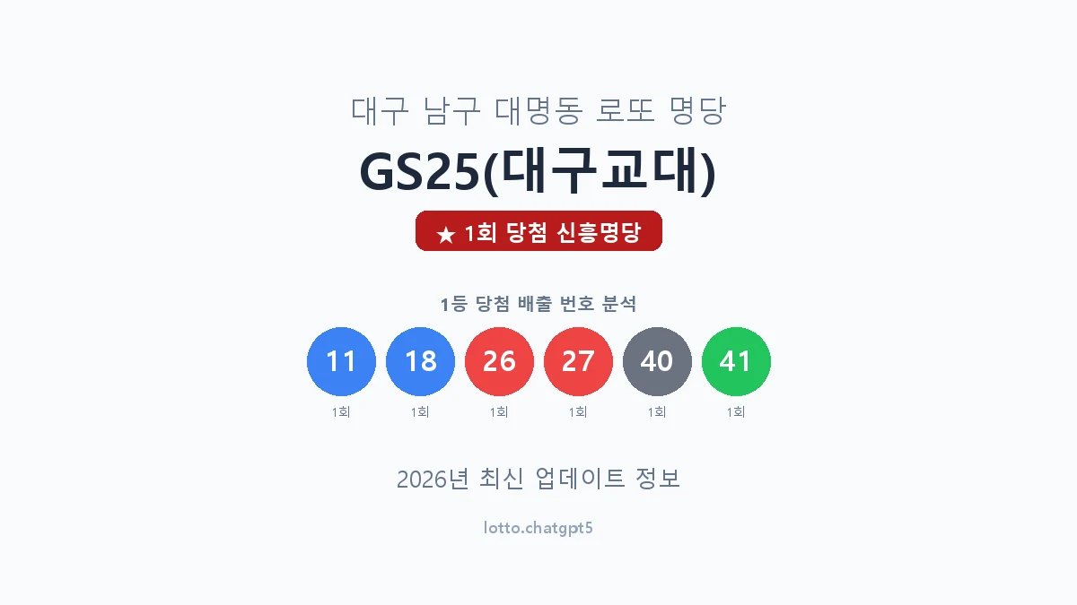 대구 남구 대명동 로또 명당 GS25(대구교대) 1등 1회 배출 판매점 썸네일