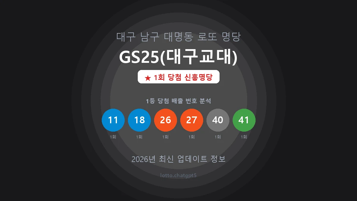 대구 남구 대명동 로또 명당 GS25(대구교대) 1등 1회 배출 판매점 썸네일