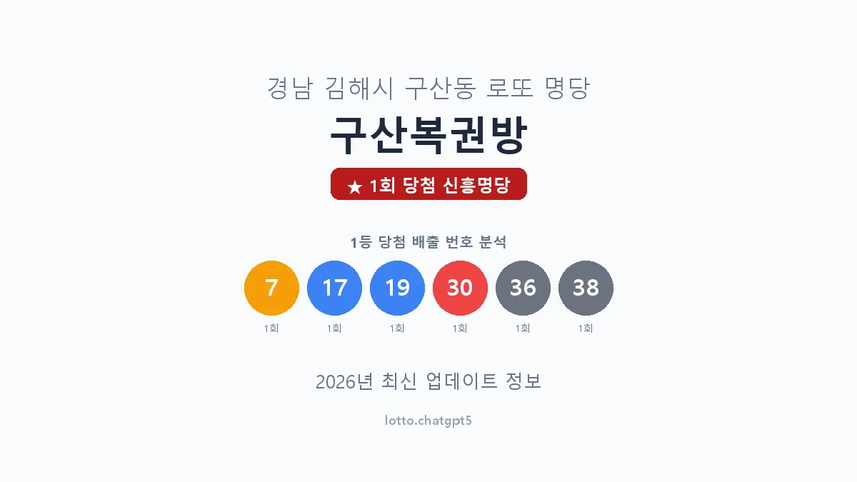 경남 김해시 구산동 로또 명당 구산복권방 1등 1회 배출 판매점 썸네일