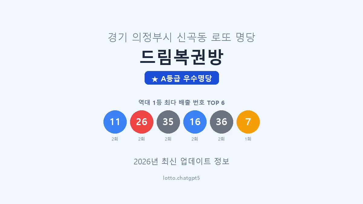 경기 의정부시 신곡동 로또 명당 드림복권방 1등 3회 배출 판매점 썸네일