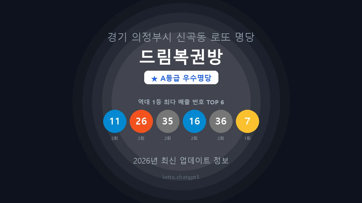 경기 의정부시 신곡동 로또 명당 드림복권방 1등 3회 배출 판매점 썸네일