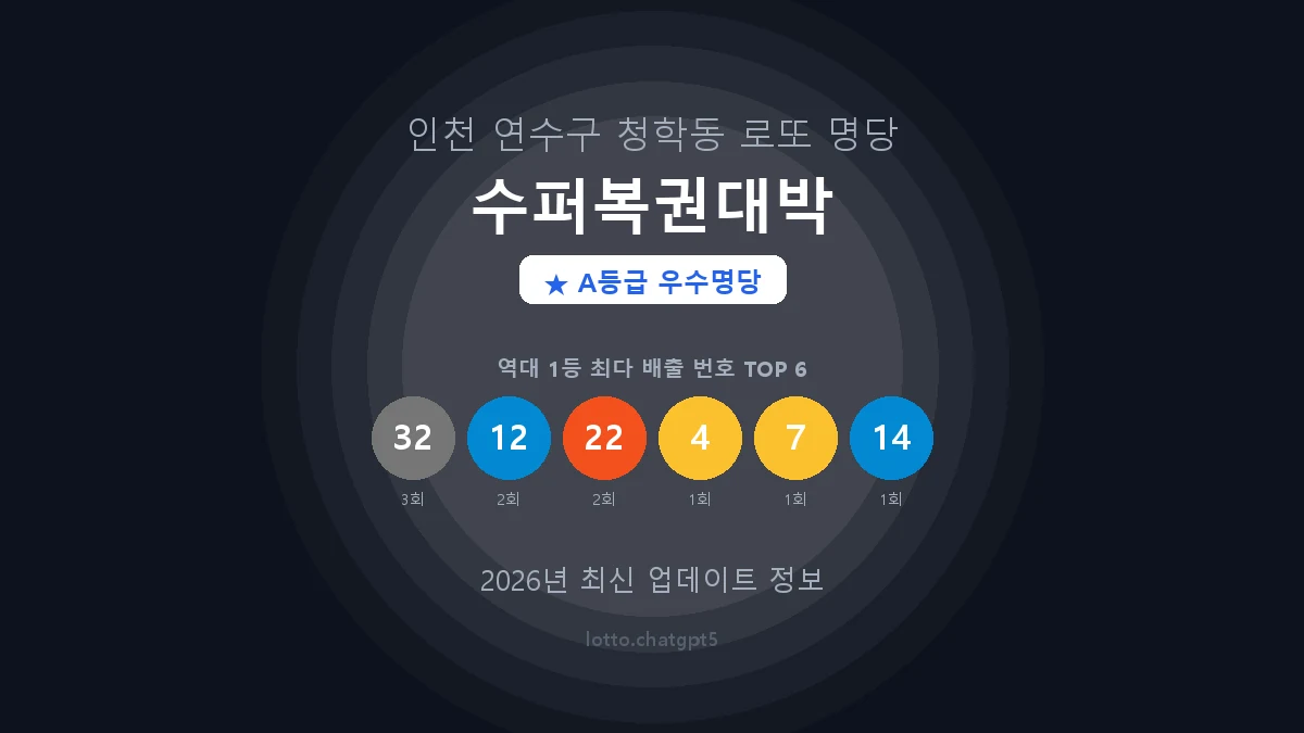 인천 연수구 청학동 로또 명당 수퍼복권대박 1등 4회 배출 판매점 썸네일