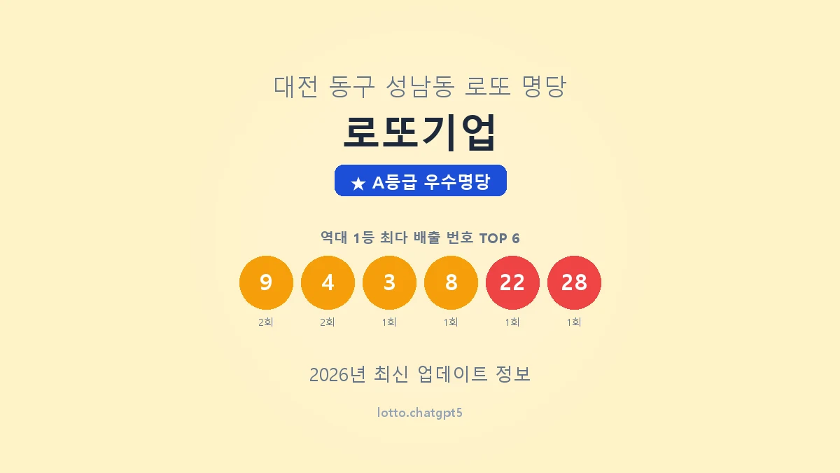 대전 동구 성남동 로또 명당 로또기업 1등 3회 배출 판매점 썸네일