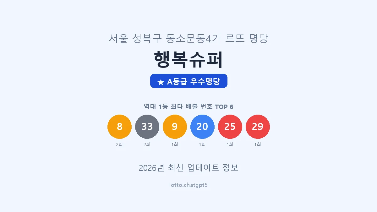서울 성북구 동소문동4가 로또 명당 행복슈퍼 1등 2회 배출 판매점 썸네일