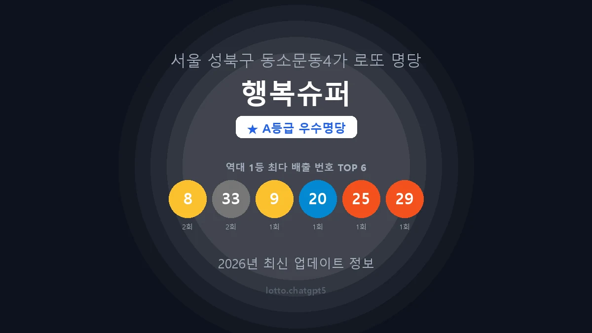 서울 성북구 동소문동4가 로또 명당 행복슈퍼 1등 2회 배출 판매점 썸네일