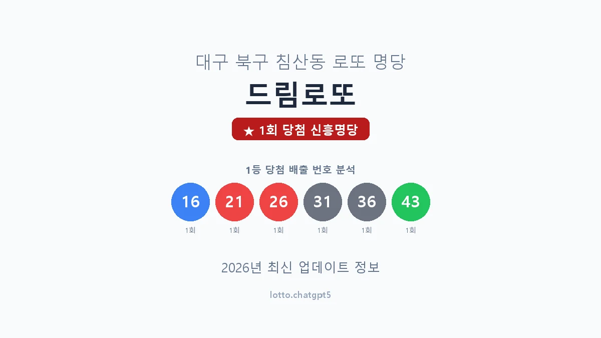 대구 북구 침산동 로또 명당 드림로또 1등 1회 배출 판매점 썸네일