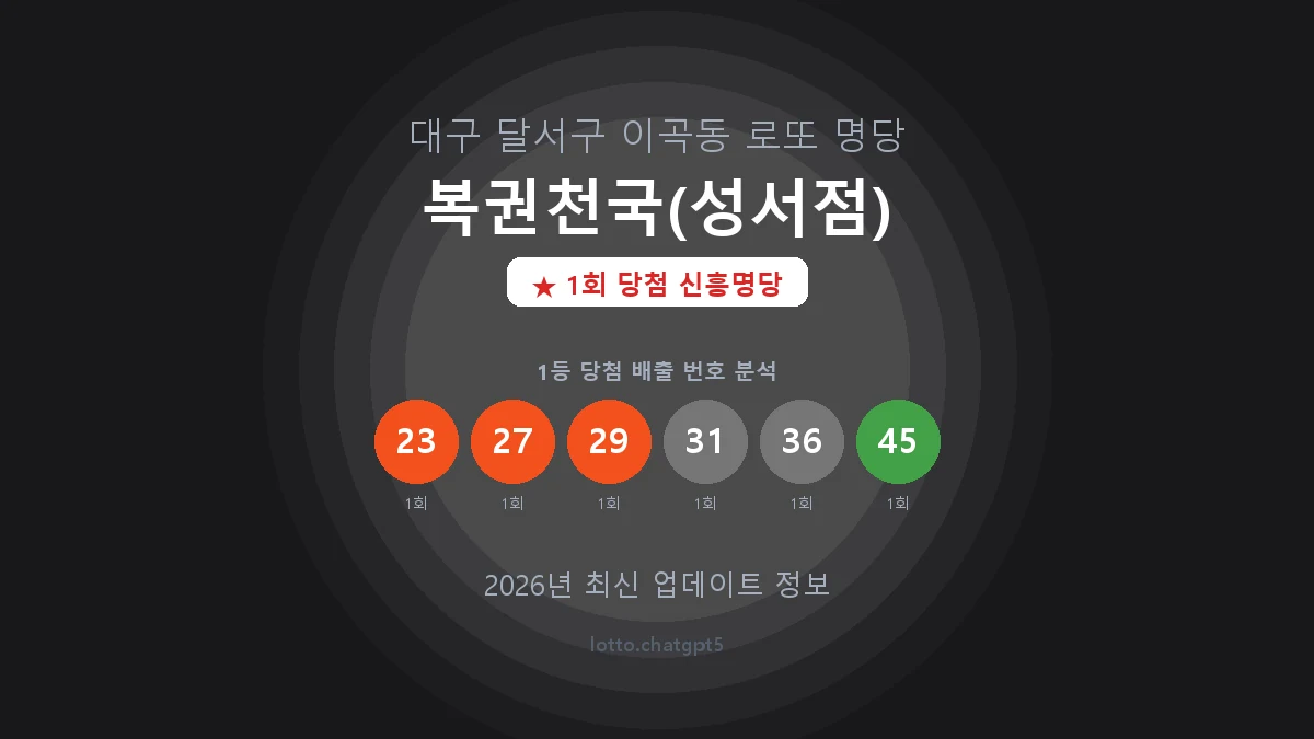 대구 달서구 이곡동 로또 명당 복권천국(성서점) 1등 1회 배출 판매점 썸네일