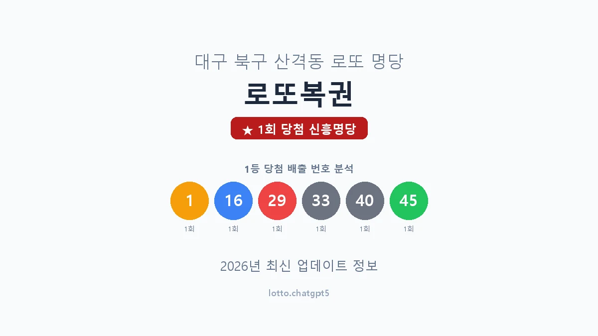 대구 북구 산격동 로또 명당 로또복권 1등 1회 배출 판매점 썸네일