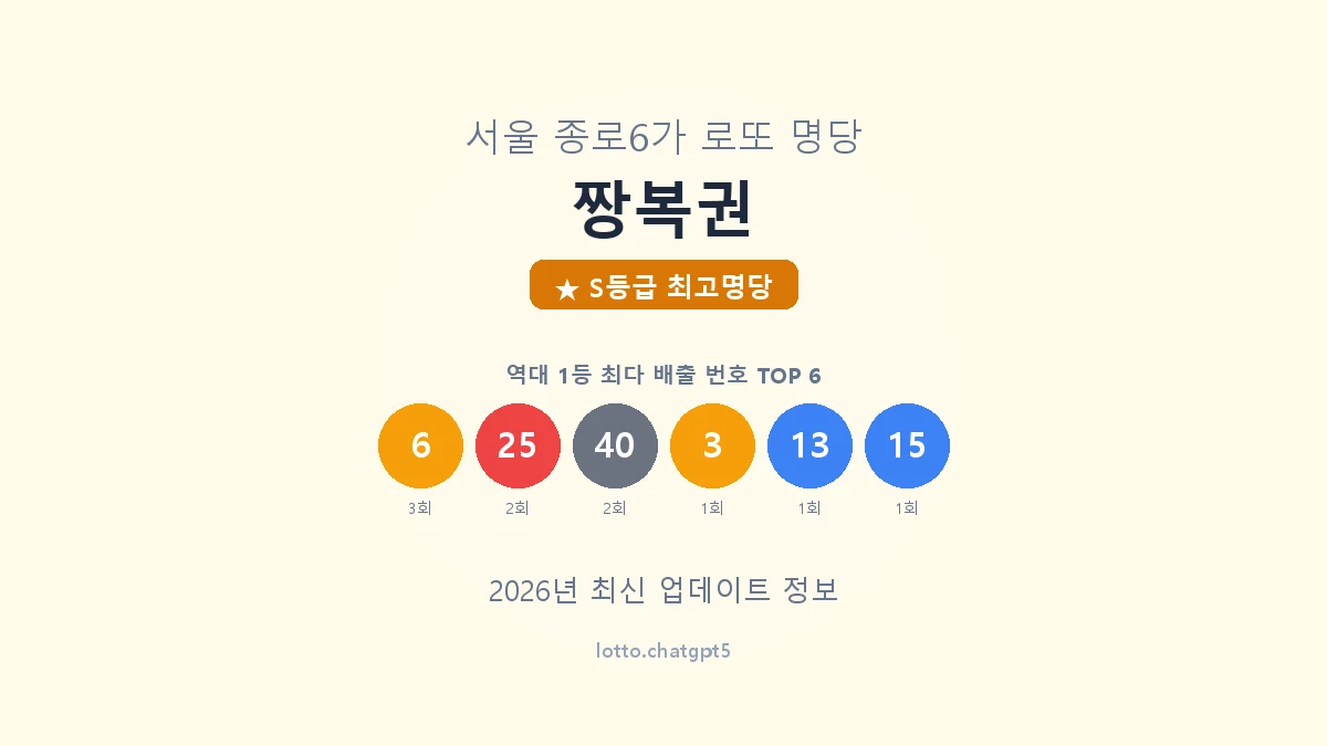 서울 종로구 종로6가 로또 명당 짱복권 1등 5회 배출 판매점 썸네일