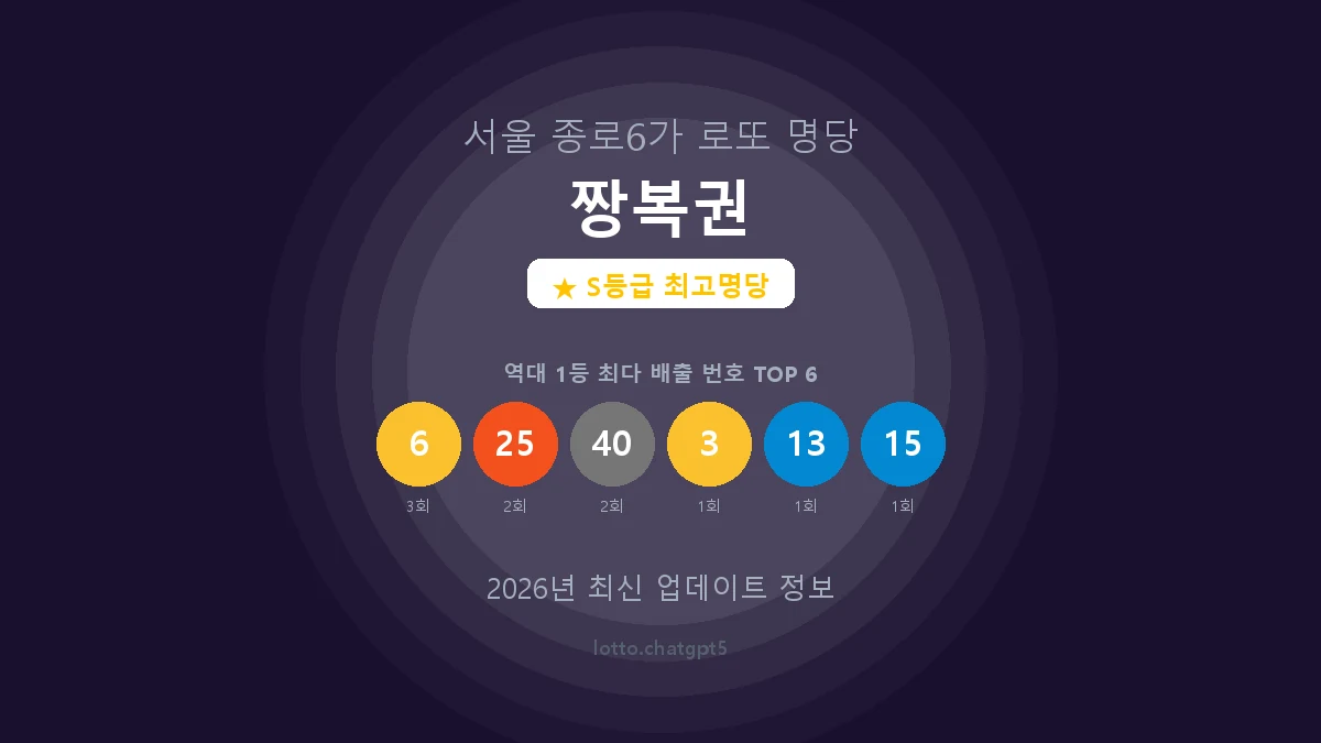 서울 종로구 종로6가 로또 명당 짱복권 1등 5회 배출 판매점 썸네일