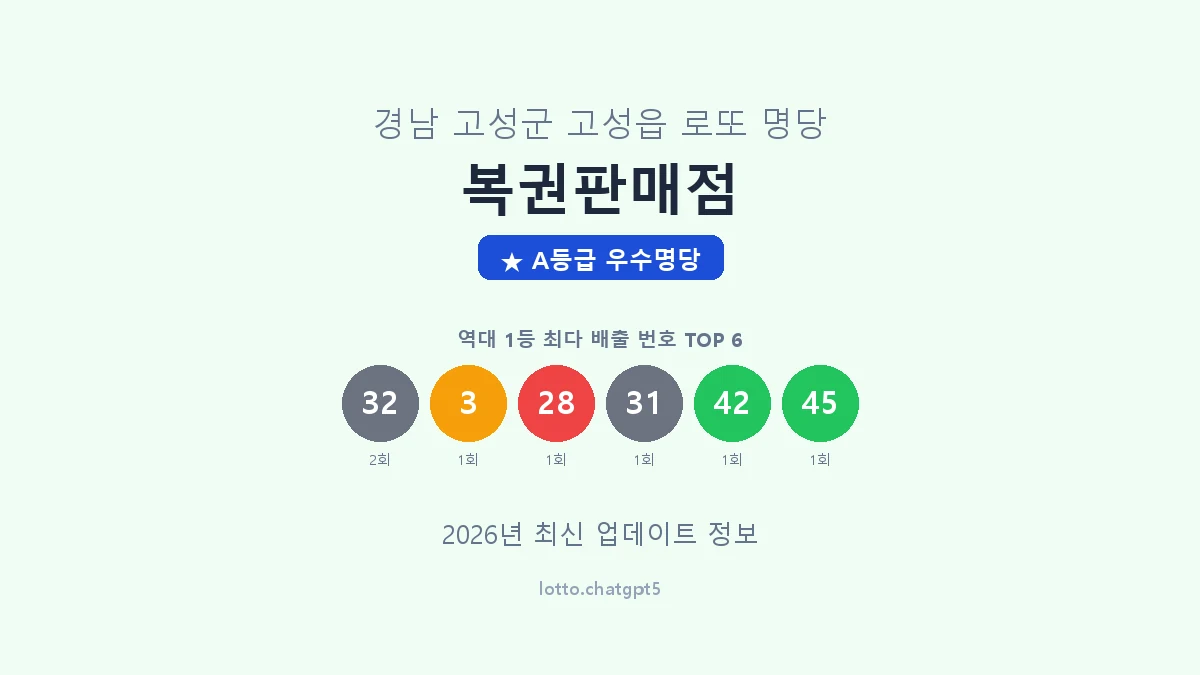 경남 고성군 고성읍 로또 명당 복권판매점 1등 2회 배출 판매점 썸네일