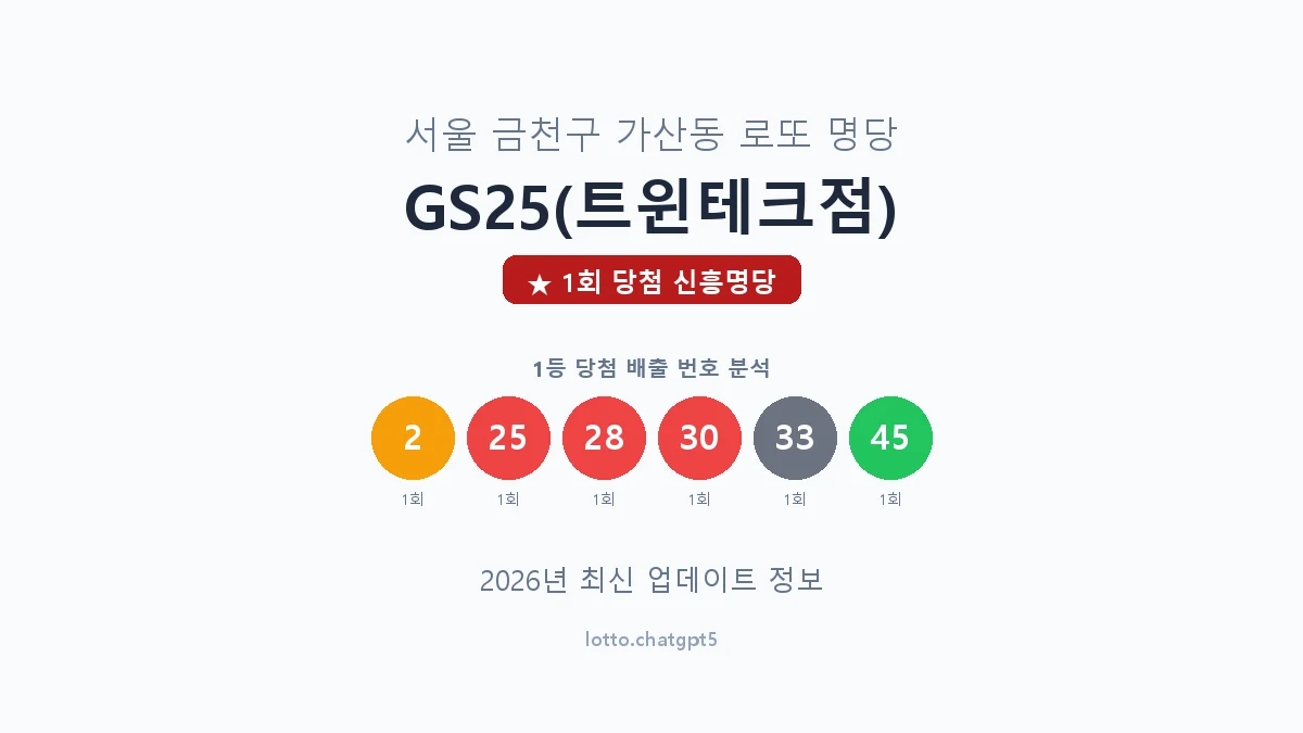 서울 금천구 가산동 로또 명당 GS25(트윈테크점) 1등 1회 배출 판매점 썸네일
