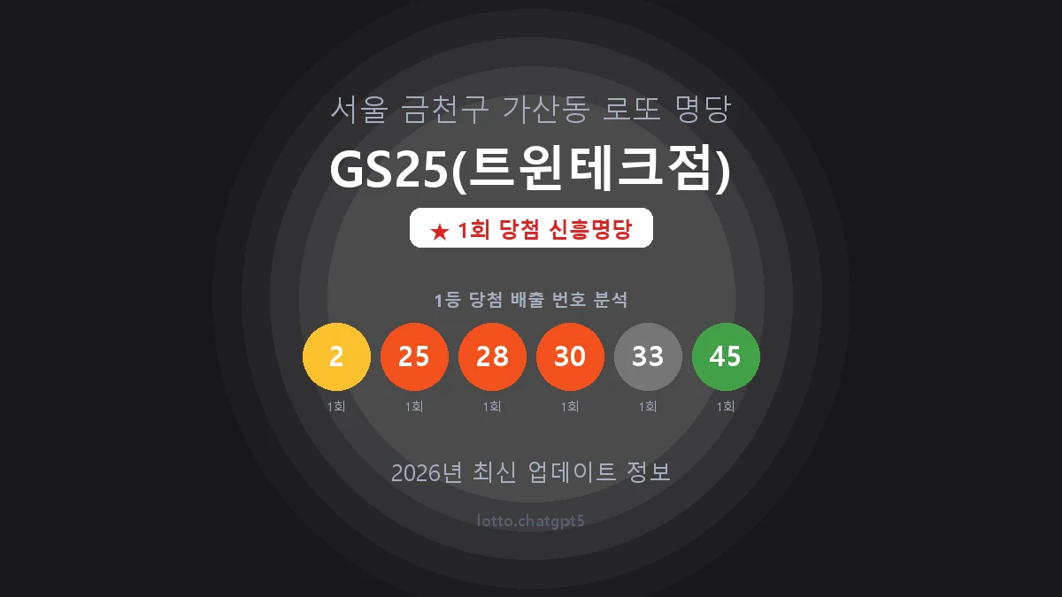 서울 금천구 가산동 로또 명당 GS25(트윈테크점) 1등 1회 배출 판매점 썸네일