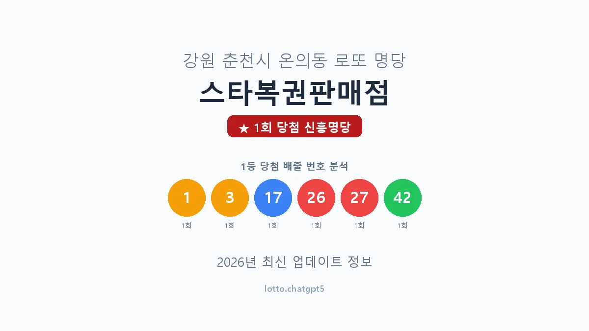 강원 춘천시 온의동 로또 명당 스타복권판매점 1등 1회 배출 판매점 썸네일