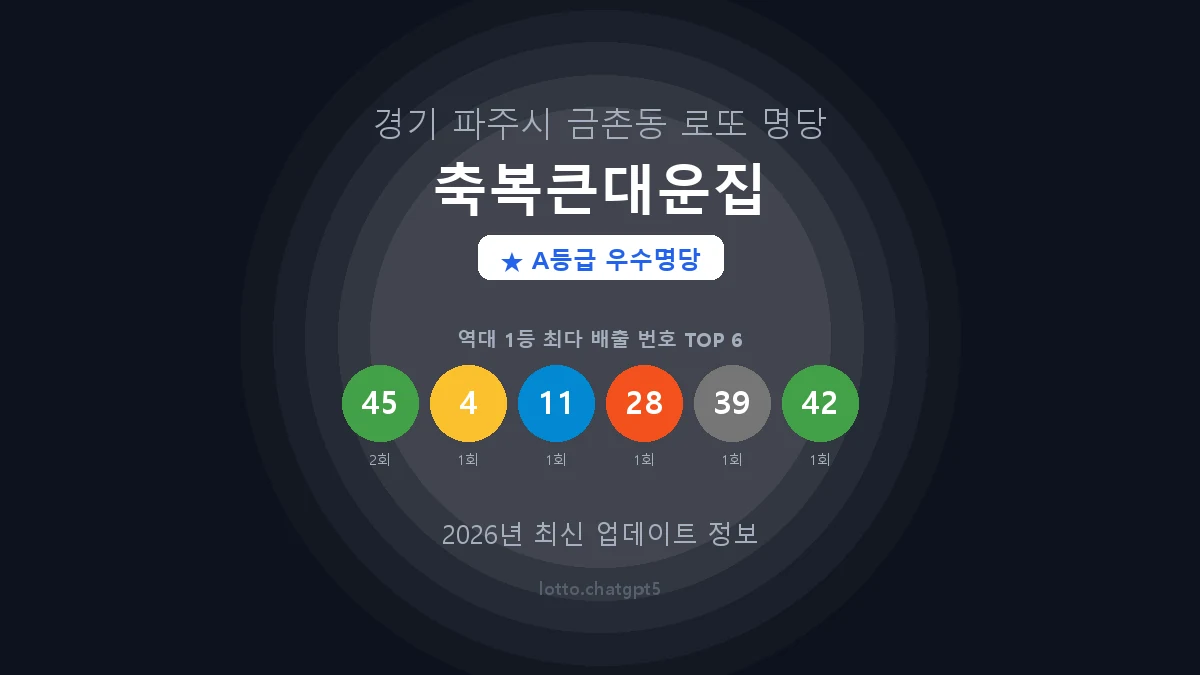 경기 파주시 금촌동 로또 명당 축복큰대운집 1등 2회 배출 판매점 썸네일