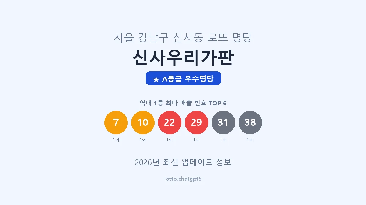 서울 강남구 신사동 로또 명당 신사우리가판 1등 2회 배출 판매점 썸네일