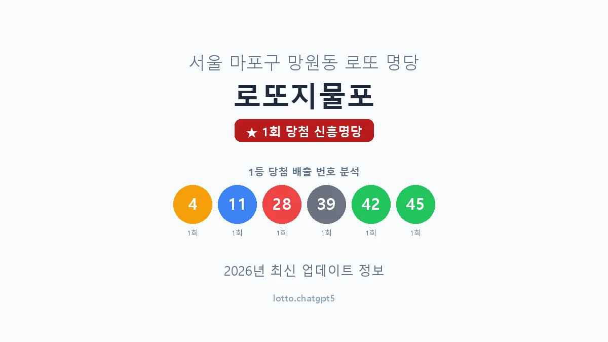 서울 마포구 망원동 로또 명당 로또지물포 1등 1회 배출 판매점 썸네일