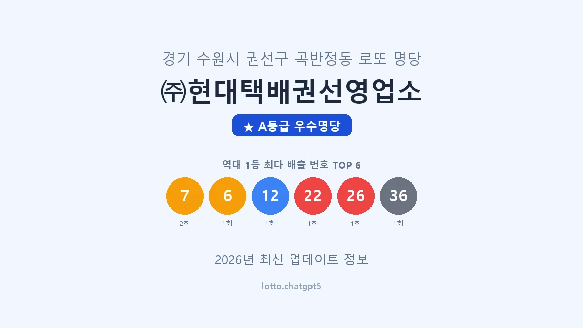 경기 수원시 곡반정동 로또 명당 ㈜현대택배권선영업소 1등 2회 배출 판매점 썸네일