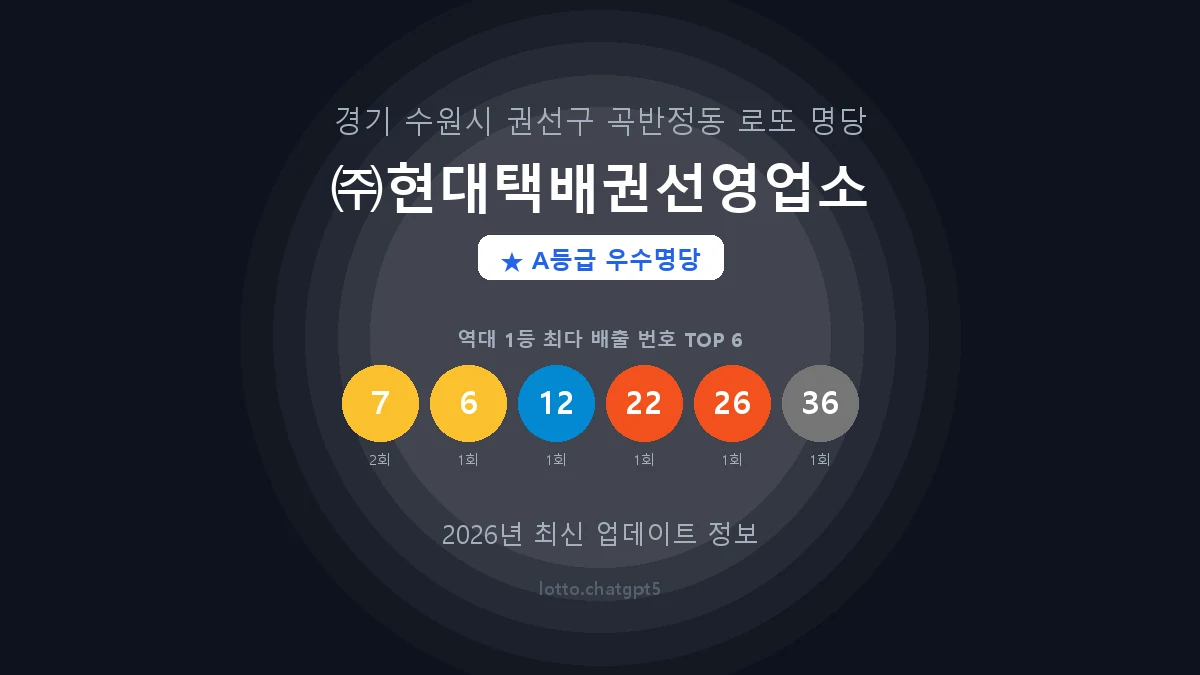 경기 수원시 곡반정동 로또 명당 ㈜현대택배권선영업소 1등 2회 배출 판매점 썸네일