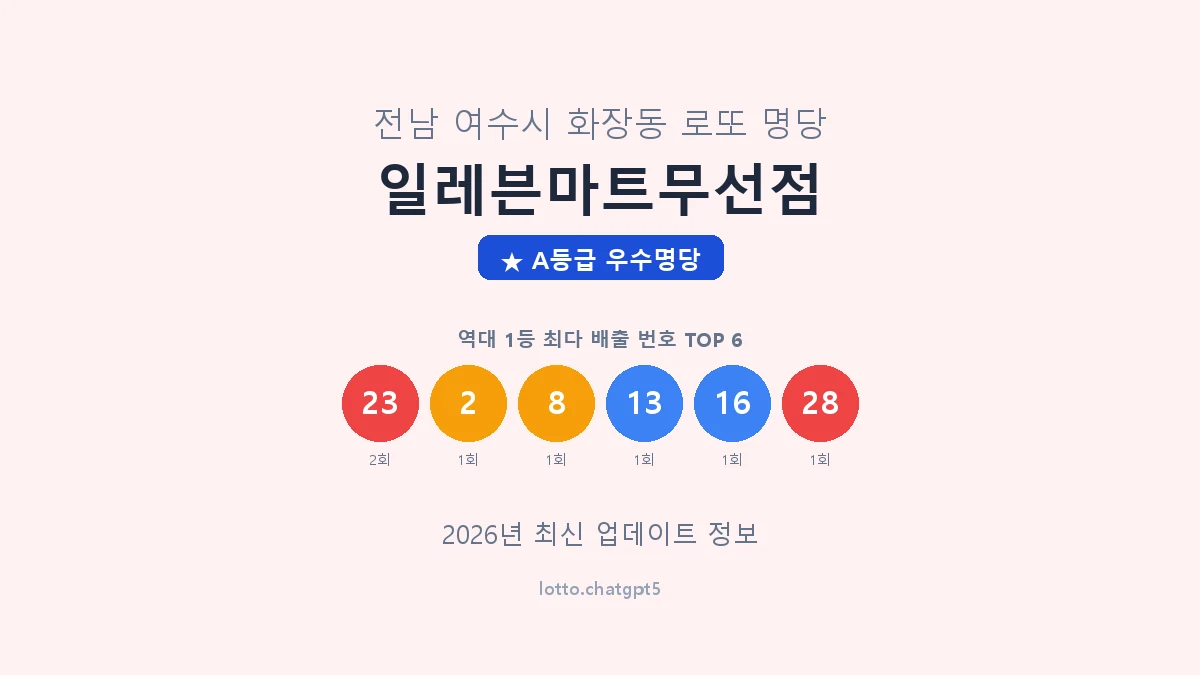 전남 여수시 화장동 로또 명당 일레븐마트무선점 1등 3회 배출 판매점 썸네일