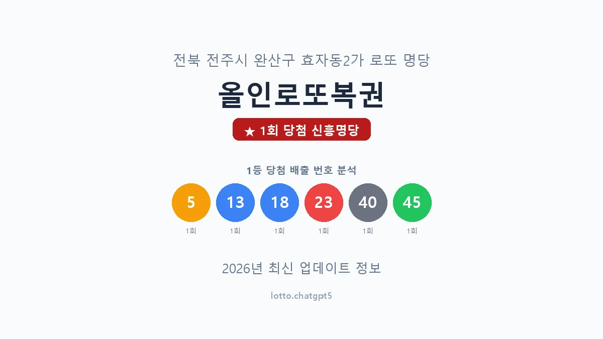 전북 전주시 효자동2가 로또 명당 올인로또복권 1등 1회 배출 판매점 썸네일