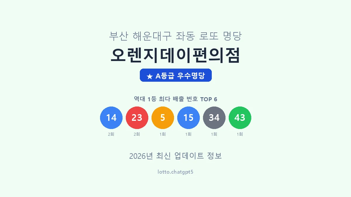 부산 해운대구 좌동 로또 명당 오렌지데이편의점 1등 2회 배출 판매점 썸네일