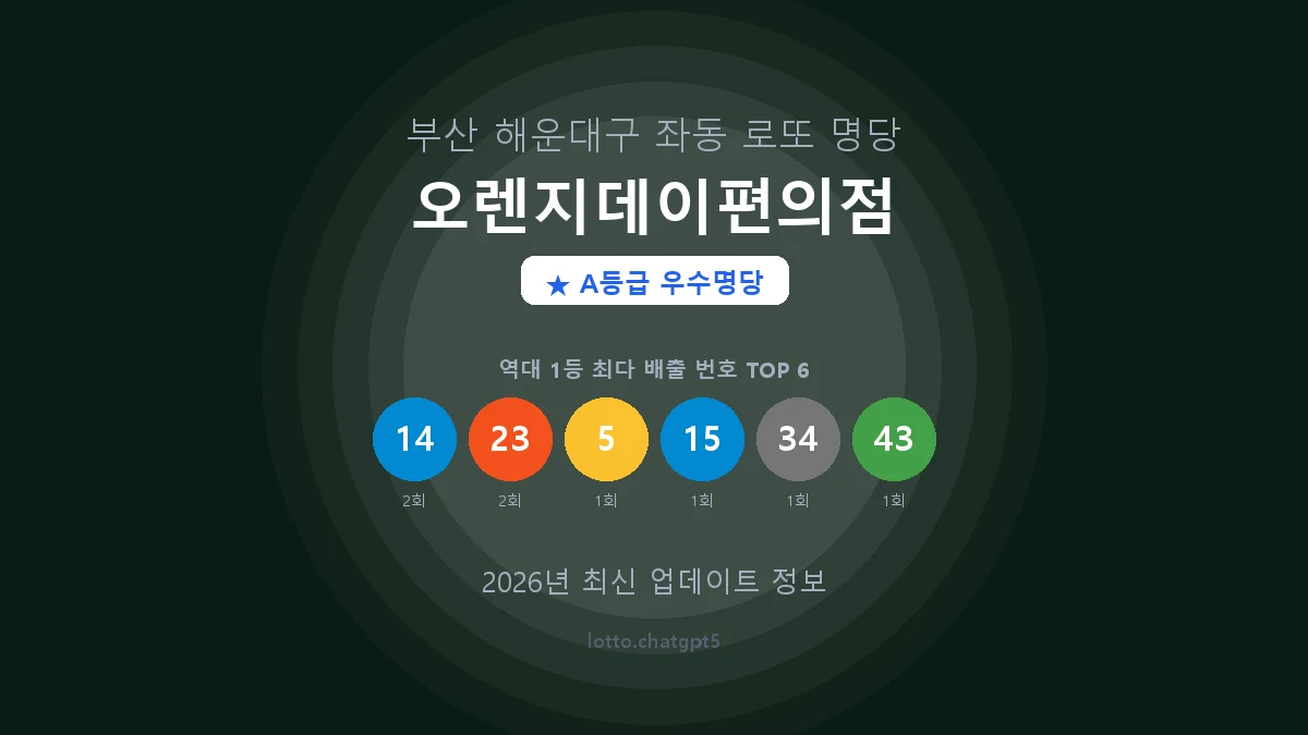 부산 해운대구 좌동 로또 명당 오렌지데이편의점 1등 2회 배출 판매점 썸네일