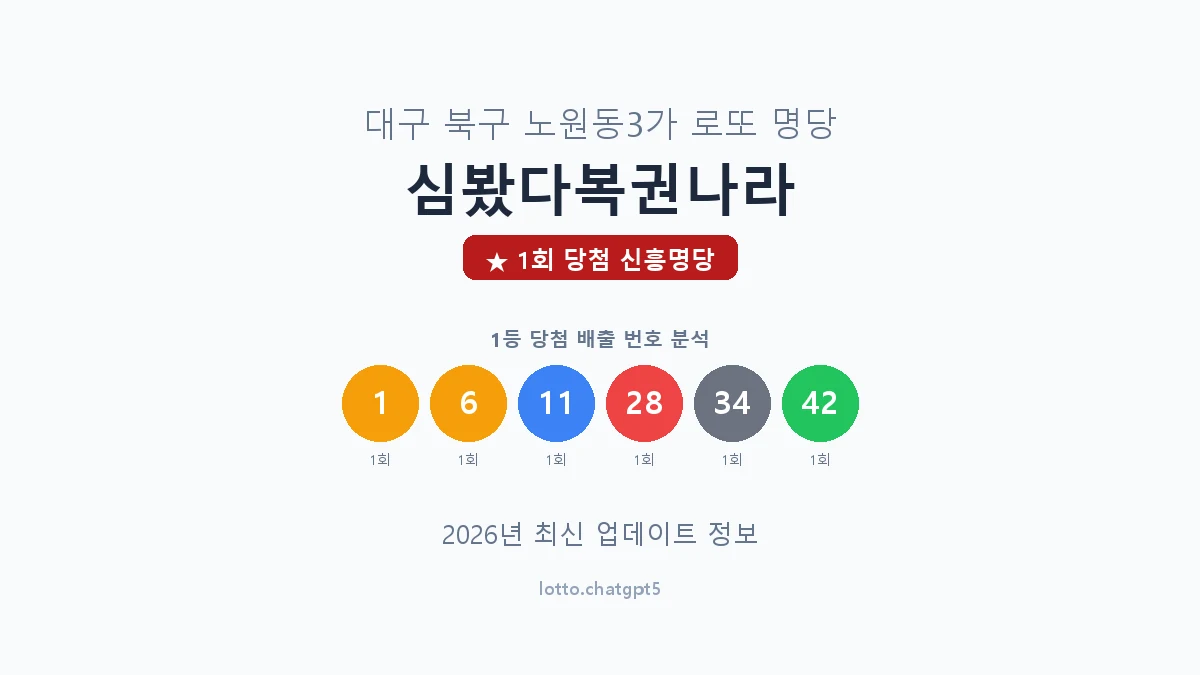 대구 북구 노원동3가 로또 명당 심봤다복권나라 1등 1회 배출 판매점 썸네일
