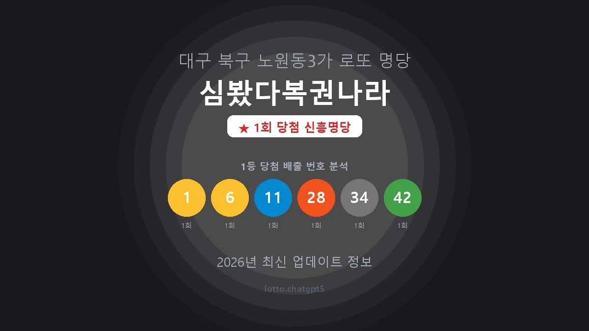 대구 북구 노원동3가 로또 명당 심봤다복권나라 1등 1회 배출 판매점 썸네일