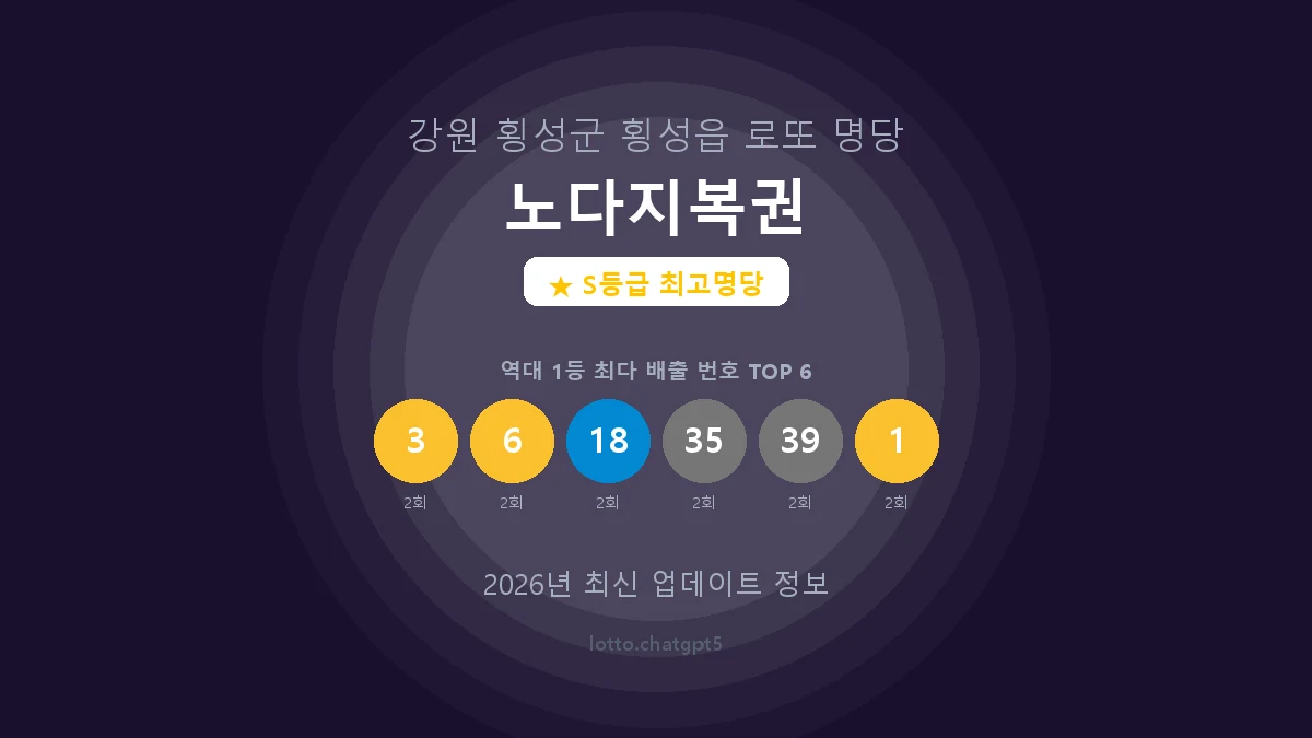 강원 횡성군 횡성읍 로또 명당 노다지복권 1등 5회 배출 판매점 썸네일