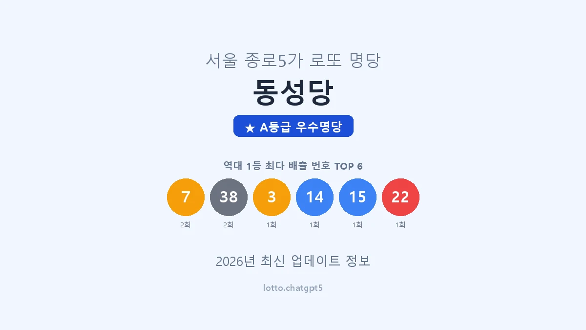서울 종로구 종로5가 로또 명당 동성당 1등 2회 배출 판매점 썸네일
