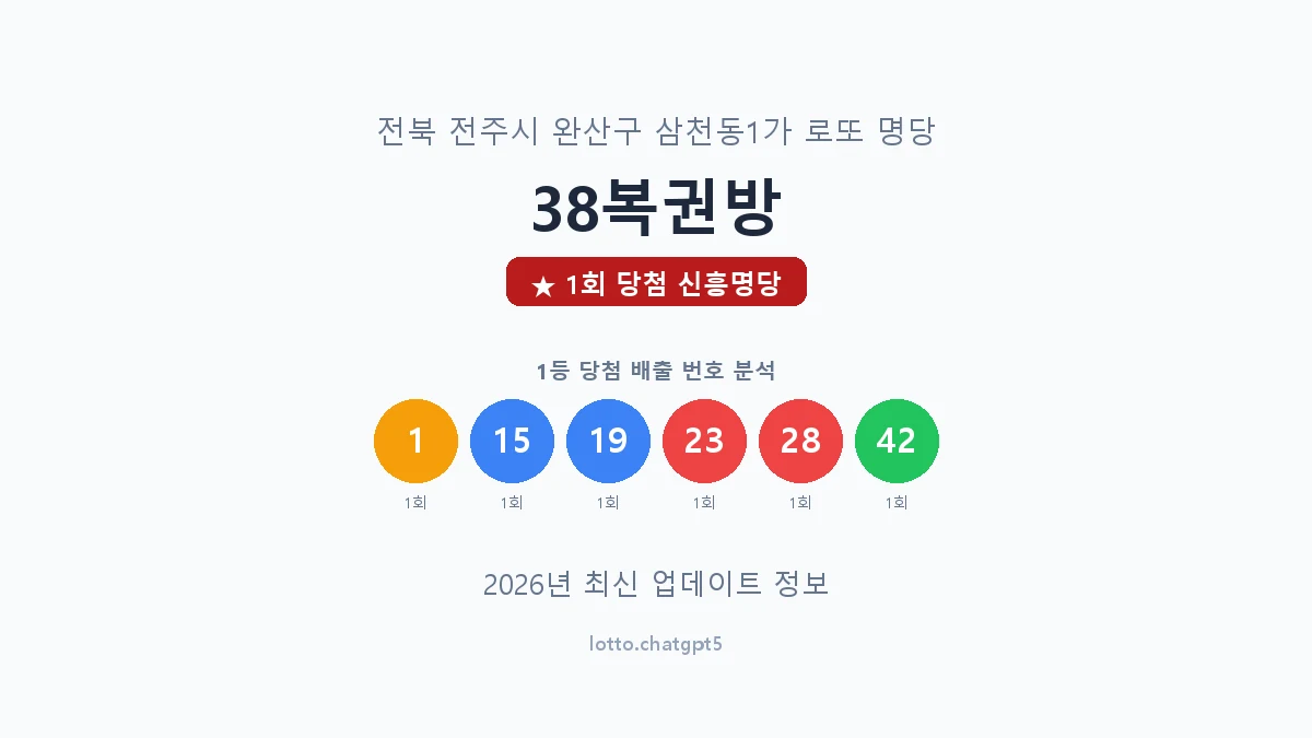 전북 전주시 삼천동1가 로또 명당 38복권방 1등 1회 배출 판매점 썸네일