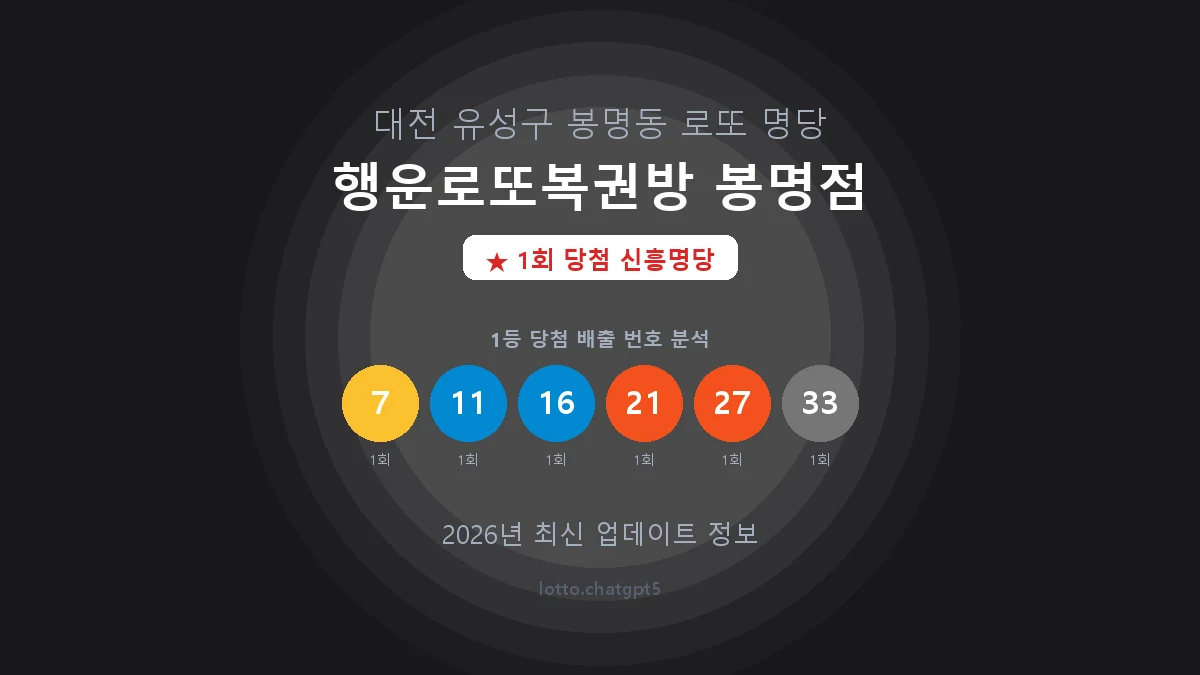 대전 유성구 봉명동 로또 명당 행운로또복권방 봉명점 1등 1회 배출 판매점 썸네일