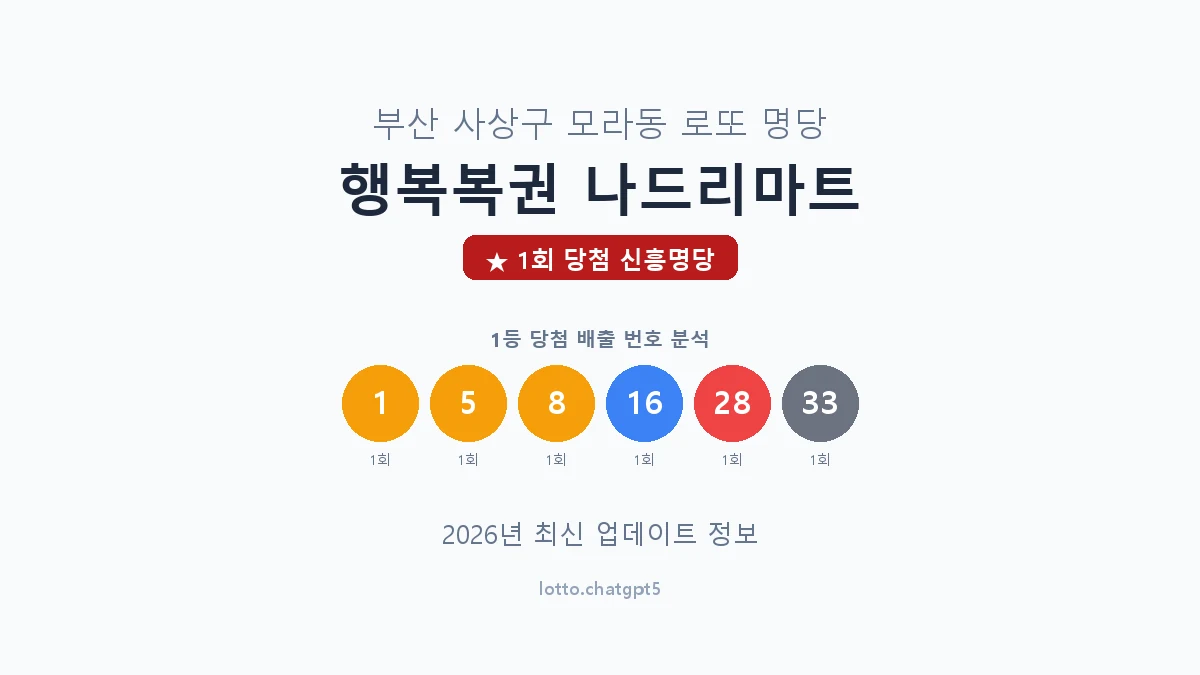 부산 사상구 모라동 로또 명당 행복복권 나드리마트 1등 1회 배출 판매점 썸네일