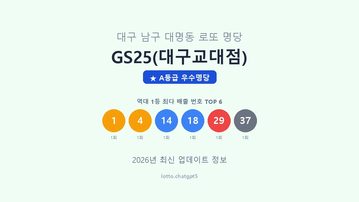 대구 남구 대명동 로또 명당 GS25(대구교대점) 1등 2회 배출 판매점 썸네일
